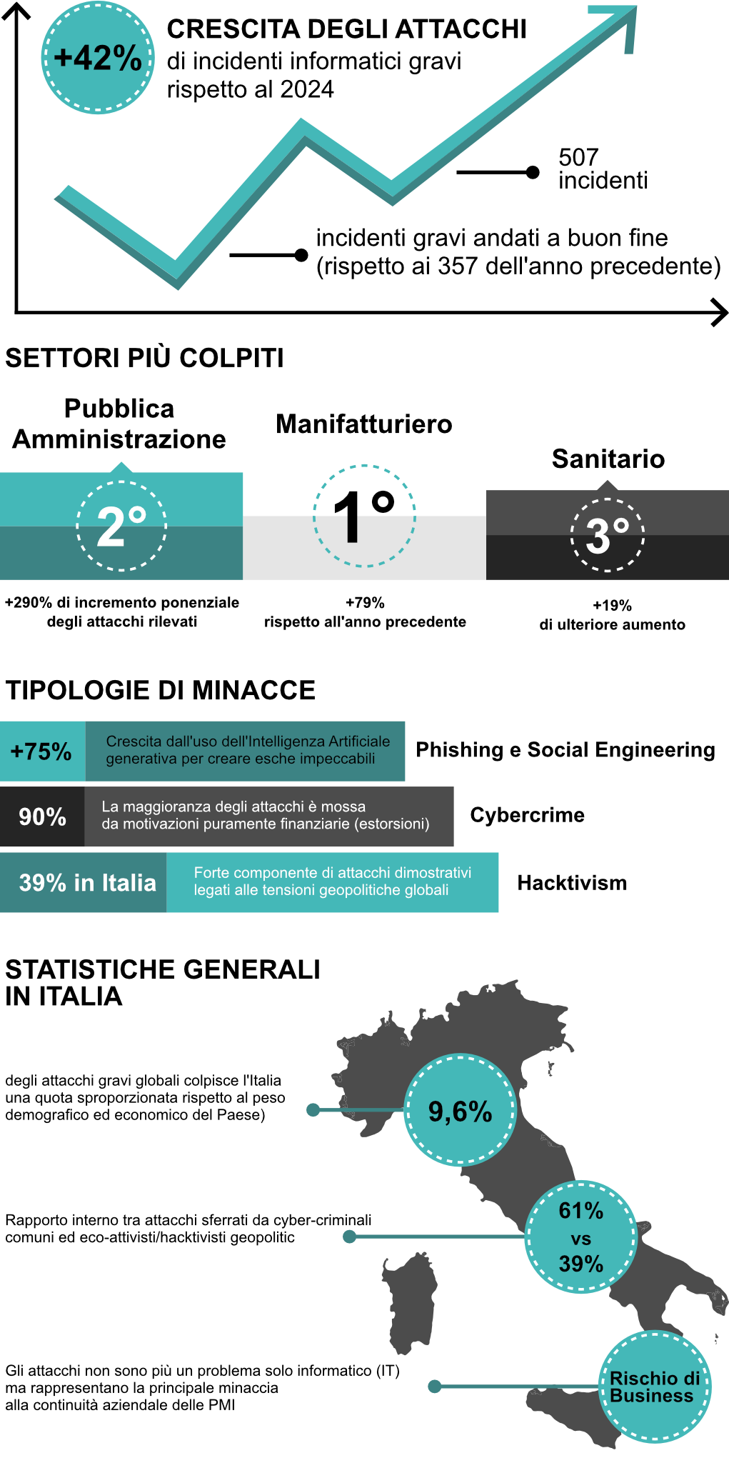 infografica con problemi di sicurezza informatica in italia